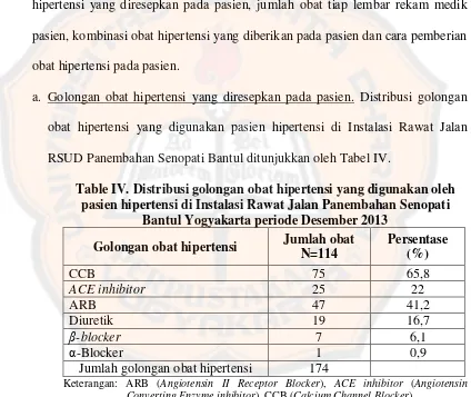 Table IV. Distribusi golongan obat hipertensi yang digunakan oleh 