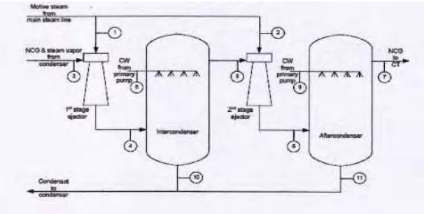 Gambar 3.2   Prosess flow diagram steam ejector (NASH, 2007) 