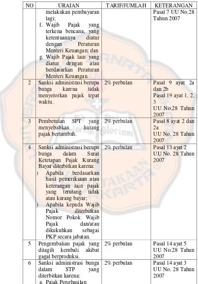 Tabel 1: Sanksi Administrasi dan Pidana Perpajakan (lanjutan): 