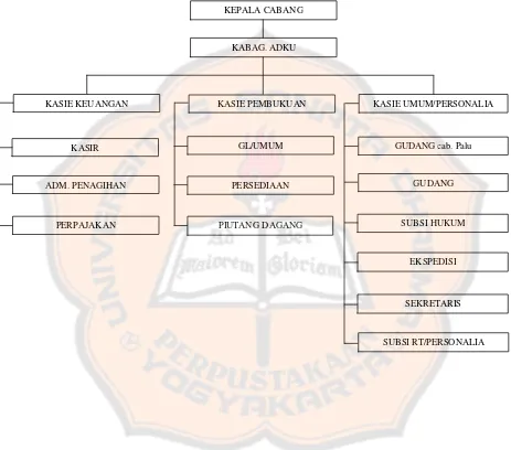Gambar I: Struktur Organisasi Sumber: Data Perusahaan 