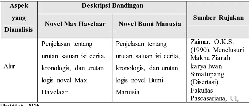 Tabel 3.3  Pedoman Analisis Bandingan Novel Max Havelaar