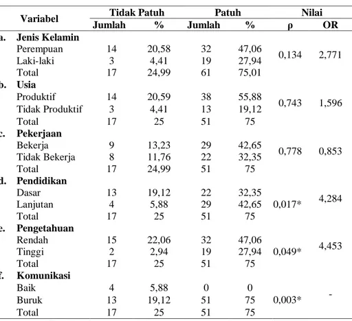 Tabel 5. Tingkat Kepatuhan pada Pasien Asma di RSUD Kota Surakarta 