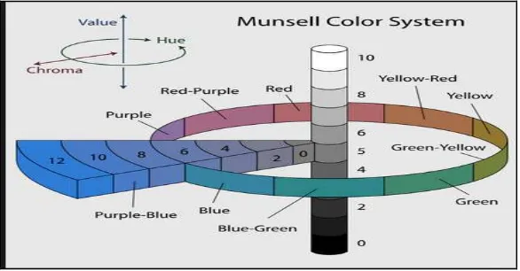 Gambar 2.8. Sistem warna Munsell.                                         Sumber: Sikri VK 2010, ‘Color: Implication in dentistry’,               Journal of Conservative Dentistry, vol