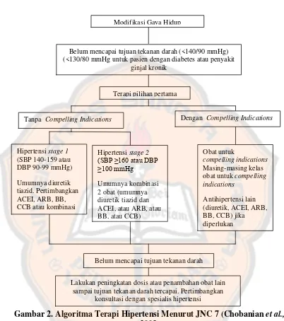 Gambar 2. Algoritma Terapi Hipertensi Menurut JNC 7 (Chobanian et al., 