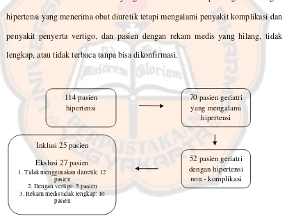 Gambar 5. Bagan Pemilihan Subjek Penelitian di Rumah Sakit Panti Rini Yogyakarta Periode Juli 2012 - Juni 2013 