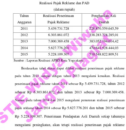 STIE Widya Wiwaha Berdasarkan tabel diatas dapat dilihat realisasi penerimaan pajak reklame pada tahun 2011 sampai dengan tahun 2013 mengalami kenaikan