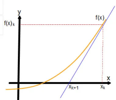 Gambar 2. 9  Persamaan Garis Non-Linear dengan Metode 