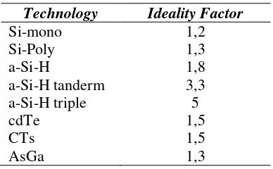 Tabel 3. 2 Ideality Factor 