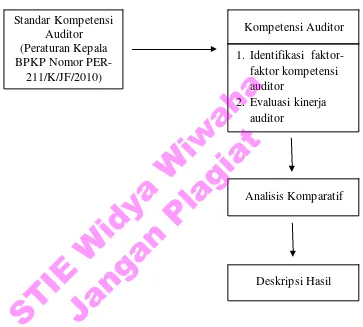 Gambar 2.1 Kerangka Berpikir 