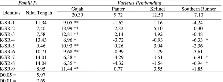 Tabel 1.  Selisih nilai tengah tingkat keparahan penyakit bercak daun lambat famili F 5  dengan genotipe  pembanding pada umur 64 HST (%) 