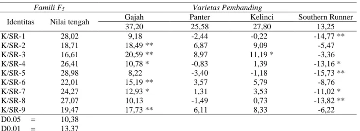 Tabel 3.  Selisih nilai tengah tingkat keparahan penyakit bercak daun lambat famili F 5   dengan varietas  pembanding pada umur 78 HST (%) 