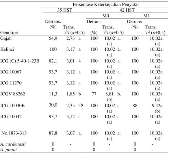 Tabel 1.  Rerata persentase keterkejadian penyakit bercak daun akhir pada umur                  35 dan 42 HST  