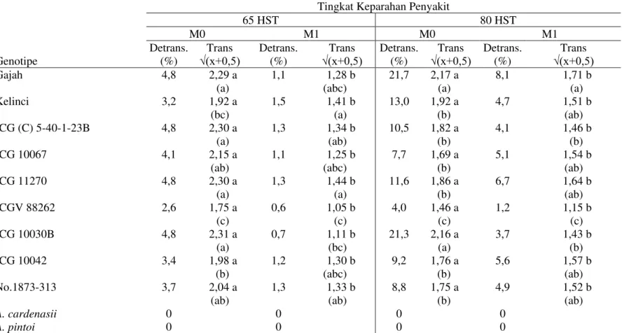 Tabel 2  Rerata tingkat keparahan penyakit bercak daun akhir pada umur 65 dan 80 HST pada pemberian (M1) dan      tanpa pemberian mankozeb (M0)