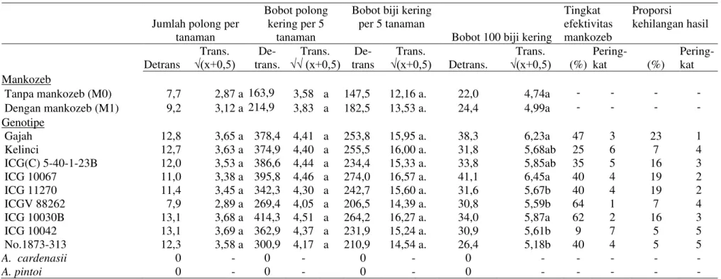 Tabel 3.  Rerata jumlah polong per tanaman, bobot polong kering per 5 tanaman, bobot biji kering per 5 tanaman, dan 