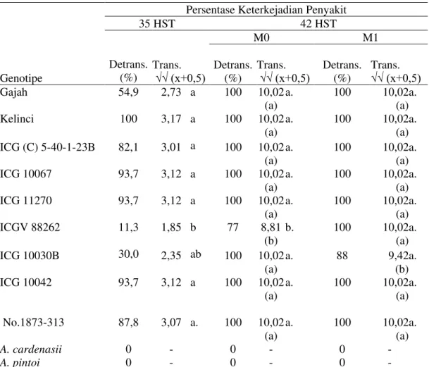Tabel 1.  Rerata persentase keterkejadian penyakit bercak daun akhir pada umur                  35 dan 42 HST  