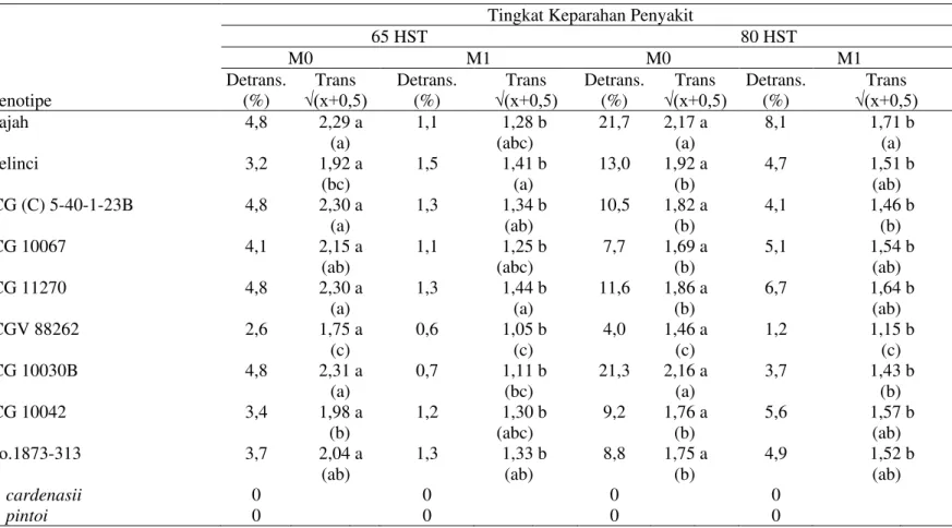 Tabel 2  Rerata tingkat keparahan penyakit bercak daun akhir pada umur 65 dan 80 HST pada pemberian (M1) dan      tanpa pemberian mankozeb (M0)