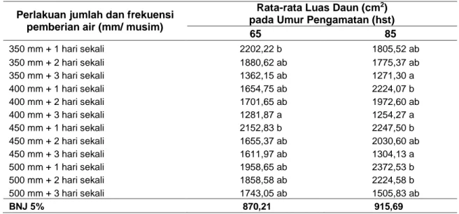 Tabel  2  Rata-rata  Luas  Daun  pada  Berbagai  Jumlah  dan Frekuensi  Pemberian  Air pada Umur  Pengamatan 65 hst – 85 hst 