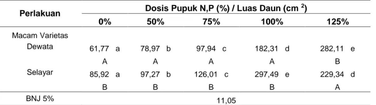 Tabel 1 menunjukkan bahwa nilai luas daun  tanaman  pada  umur  pengamatan  60  hst  yang  dihasilkan  varietas  Dewata  paling  tinggi  dihasilkan  pada  perlakuan  dosis  pupuk N, P 125%, sedangkan pada varietas  Selayar  nilai  paling  tinggi  pada    p