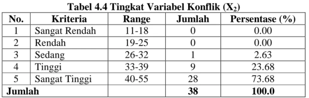 Tabel 4.4 Tingkat Variabel Konflik (X 2 ) 