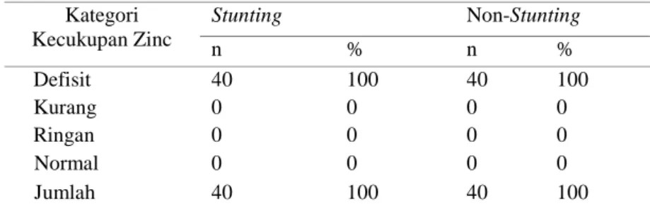 Tabel 3. Distribusi Subjek Berdasarkan Kecukupan Zinc