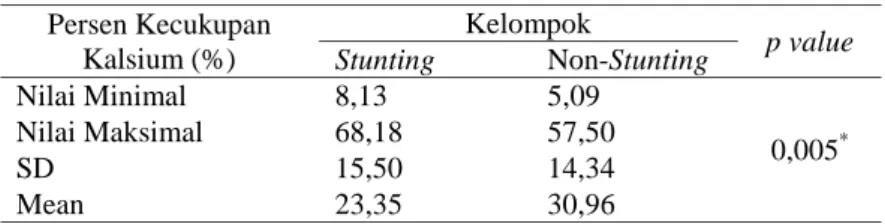 Tabel 8. Hasil Analisis Perbedaan Kecukupan Kalsium antara yang Stunting dan  Non-Stunting
