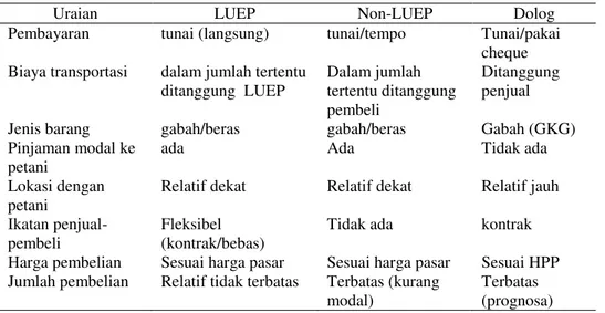 Tabel 3. Perbandingan  Karakteristik  dan  Sistem  Pembelian  oleh  LUEP,  Non-LUEP  dan  Dolog 