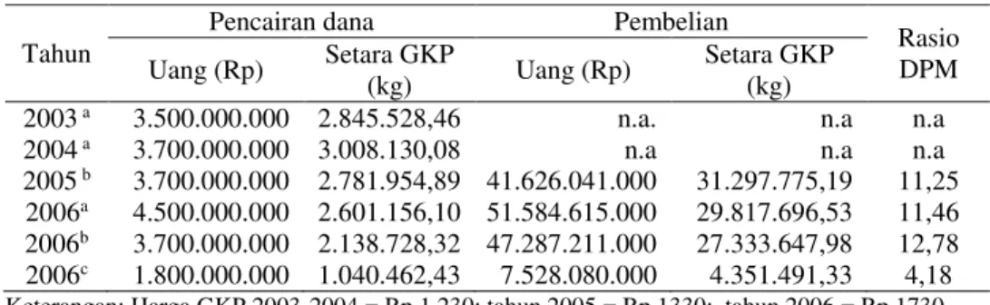 Tabel 6. Nilai Rasio Manfaat DPM di Kabupaten Ngawi 