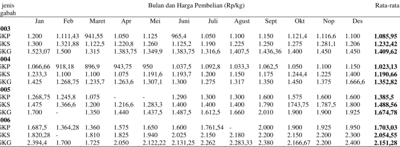 Tabel 4. Perkembangan Harga Gabah Bulanan di Kabupaten Ngawi 2003-2006  Tahun/ 