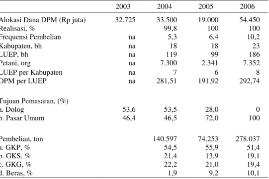 Tabel 1. Perkembangan dan Keragaan Kegiatan DPM LUEP Jawa Timur, 2003-2006 