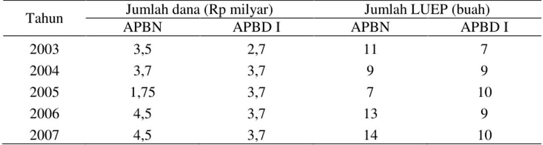 Tabel 2. Jumlah alokasi dana dan jumlah LUEP dari APBN dan APBD I 