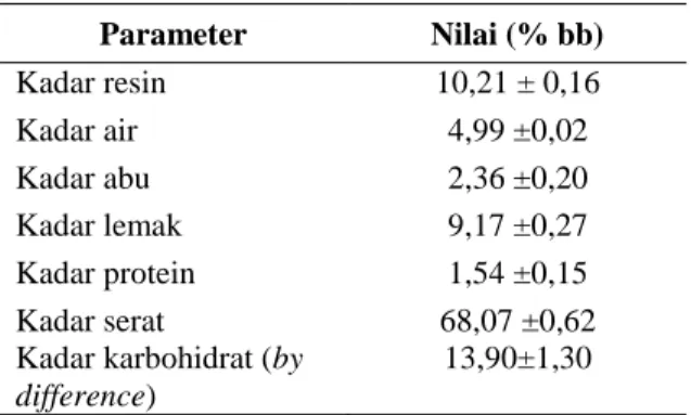 Tabel 1. Karakteristik cangkang buah nyamplung  Parameter  Nilai (% bb)  Kadar resin  10,21 ± 0,16  Kadar air  4,99 ±0,02  Kadar abu  2,36 ±0,20  Kadar lemak  9,17 ±0,27  Kadar protein  1,54 ±0,15  Kadar serat  68,07 ±0,62 