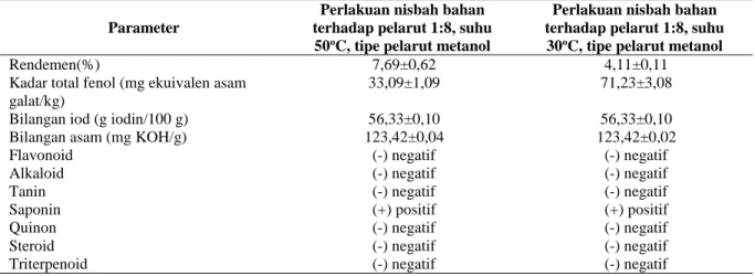 Tabel 4. Karakteristik resin hasil ekstraksi dari cangkang buah nyamplung dengan dua perlakuan terbaik 