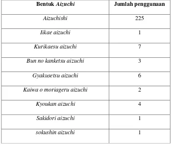 Tabel 1-1 Bentuk Aizuchi 