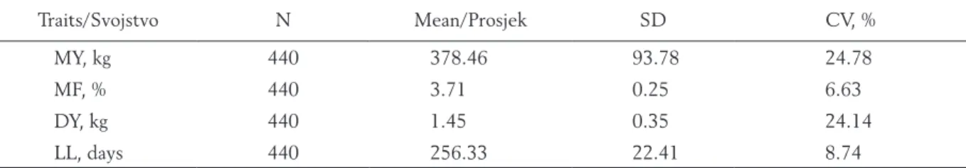 Table 1. Descriptive statistics of analysed production traits of Balkan goats Tablica 1