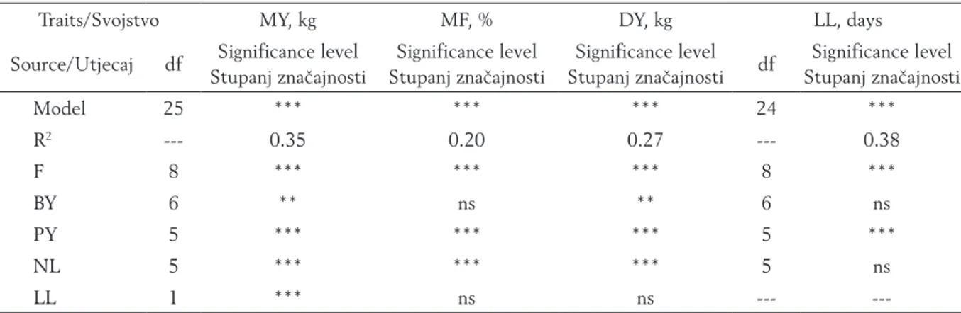 Table 2. Significance of models and factors for production traits of Balkan goats Tablica 2