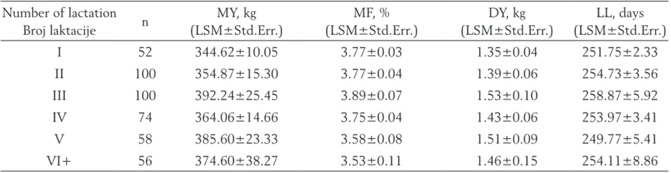 Table 3. The Least Square Means of analysed production traits according to number of lactation Tablica 3