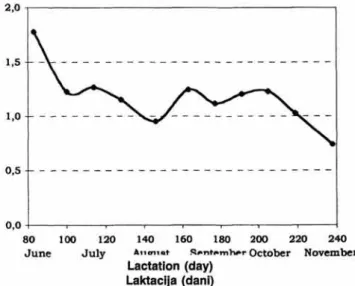 Figure 2: Average daily milk production per doe during sampling period. 
