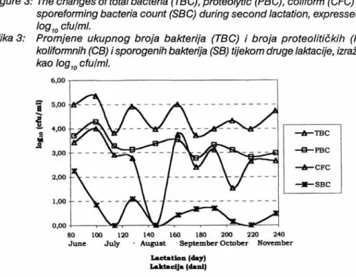 Figure 3: The changes of total bacteria (TBC), proteolytic (PBC), coliform (CFC) and  sporeforming bacteria count (SBC) during second lactation, expressed as  log ^^ cfu/ml
