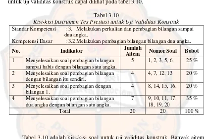 Tabel 3.10 adalah kisi-kisi soal untuk uji validitas konstruk. Banyak aitem 