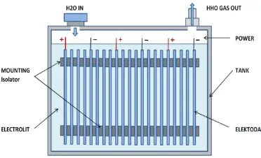 Gambar 2-3 Generator HHO Tipe Basah 