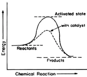 Gambar 2-4 Hubungan antara Reaksi Kimia dengan Energi yang Dibutuhkan 