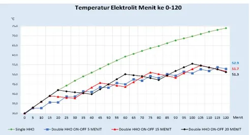 Gambar 2-7 Temperatur  Elektrolit vs Waktu 