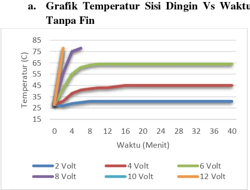 Gambar 2-8 Grafik Temperatur vs Waktu (TEC tanpa fin) 