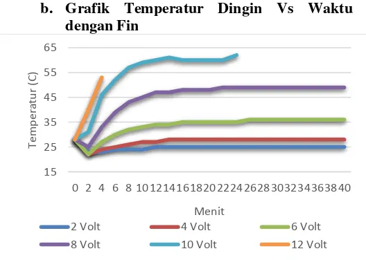 Gambar 2-9 GrafikTemperatur Vs Waktu dengan Fin 