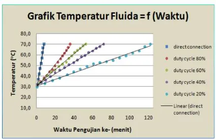 Gambar 2-10 Temperatur  Elektrolit vs Waktu dengan Variasi Duty Cycle 