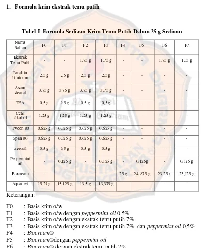 Tabel I. Formula Sediaan Krim Temu Putih Dalam 25 g Sediaan 