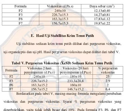 Tabel IV. Uji Viskositas (X±SD) Sediaan Krim Temu Putih Pada Hari ke-2 