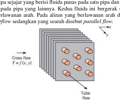 Gambar 2.1  Cross-flow Heat Exchanger (Incropera, 2005) 