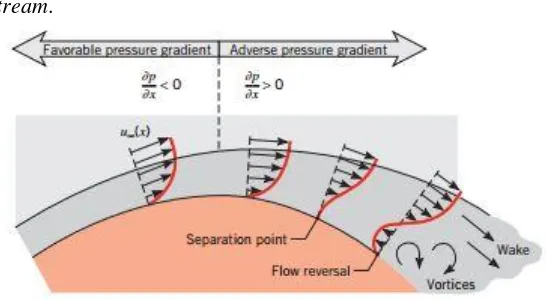 Gambar 2.3 Profil kecepatan terkait separasi pada permukaan silinder dengan aliran cross flow (Incropera, 2005) 