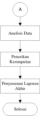 Gambar 3.1  Diagram alir metodologi 